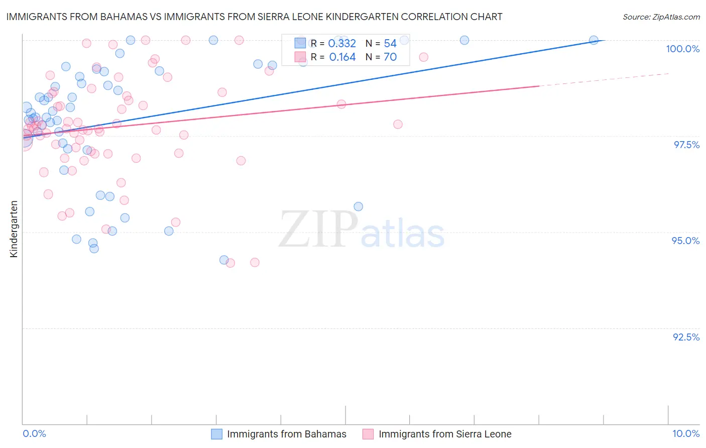 Immigrants from Bahamas vs Immigrants from Sierra Leone Kindergarten