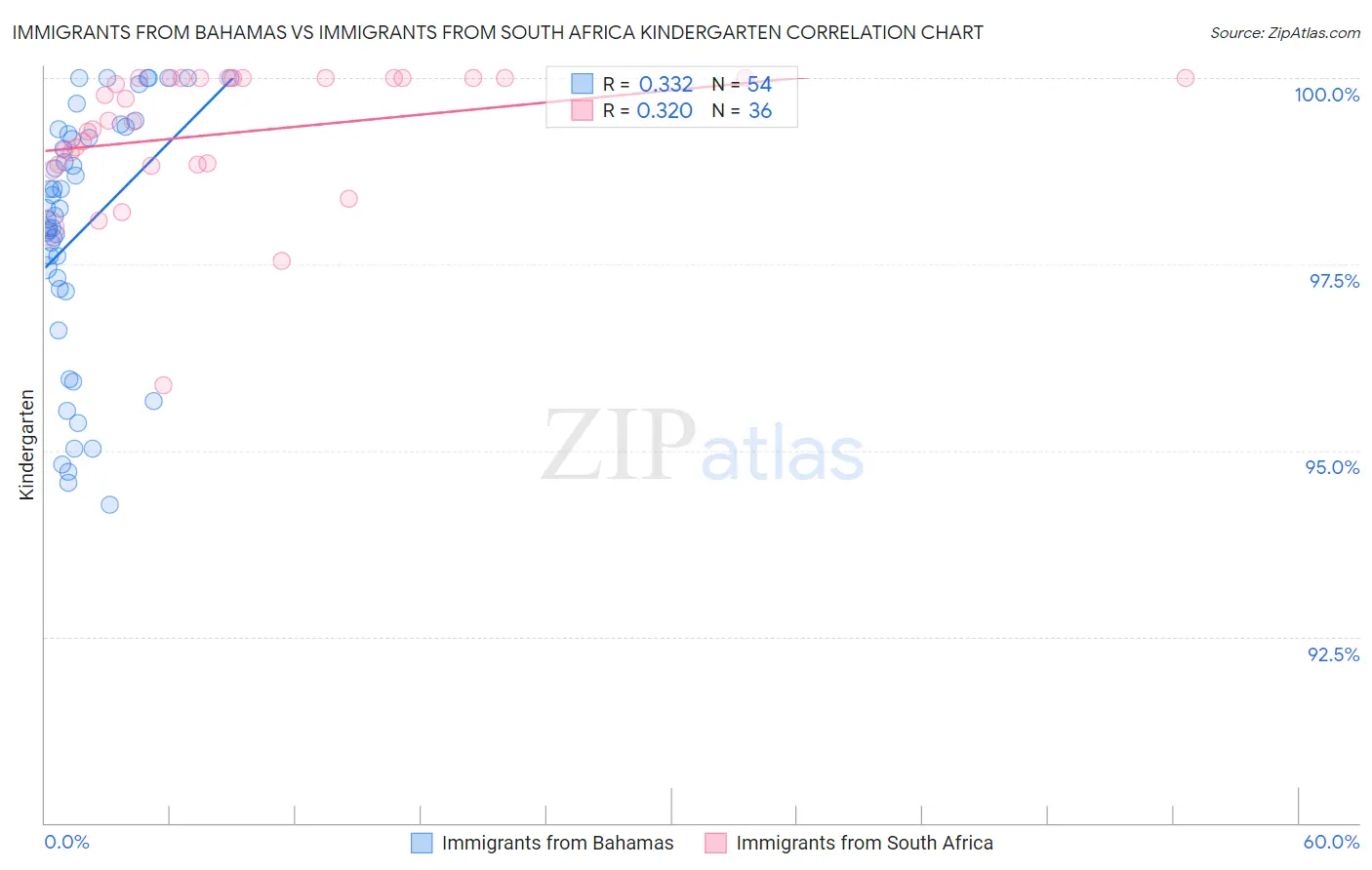 Immigrants from Bahamas vs Immigrants from South Africa Kindergarten