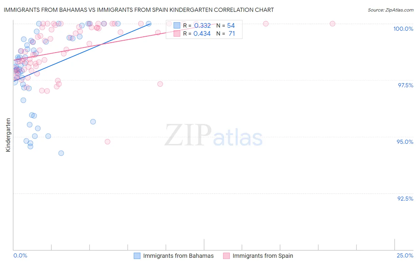 Immigrants from Bahamas vs Immigrants from Spain Kindergarten