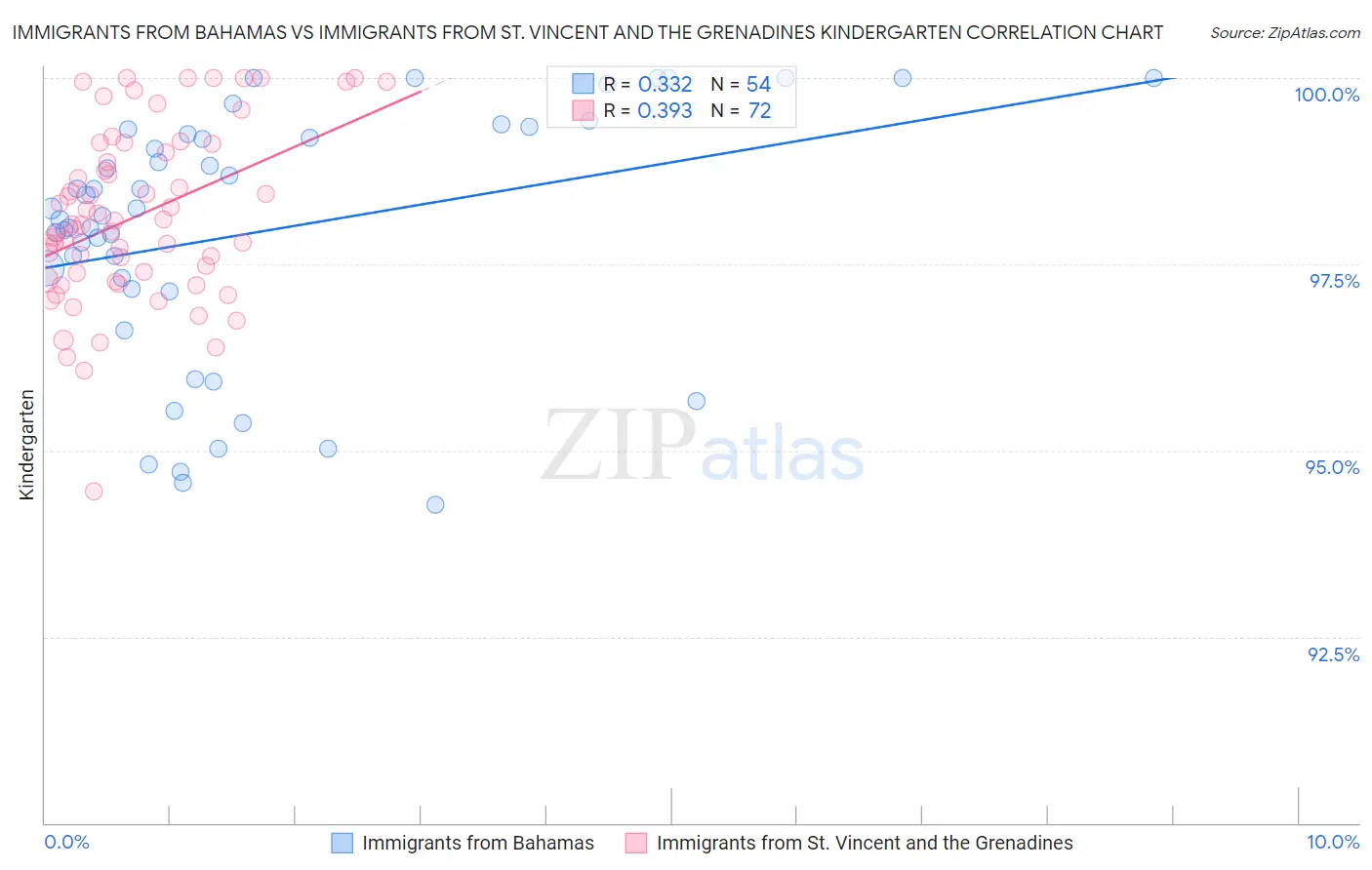 Immigrants from Bahamas vs Immigrants from St. Vincent and the Grenadines Kindergarten