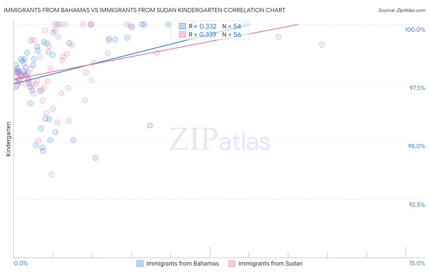 Immigrants from Bahamas vs Immigrants from Sudan Kindergarten