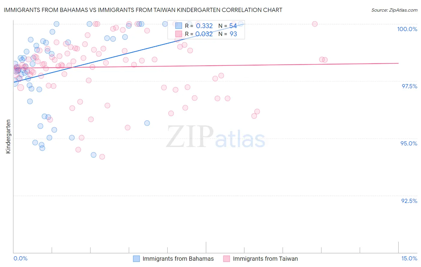 Immigrants from Bahamas vs Immigrants from Taiwan Kindergarten