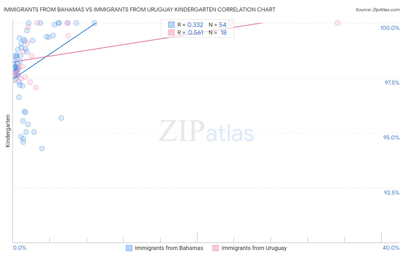 Immigrants from Bahamas vs Immigrants from Uruguay Kindergarten