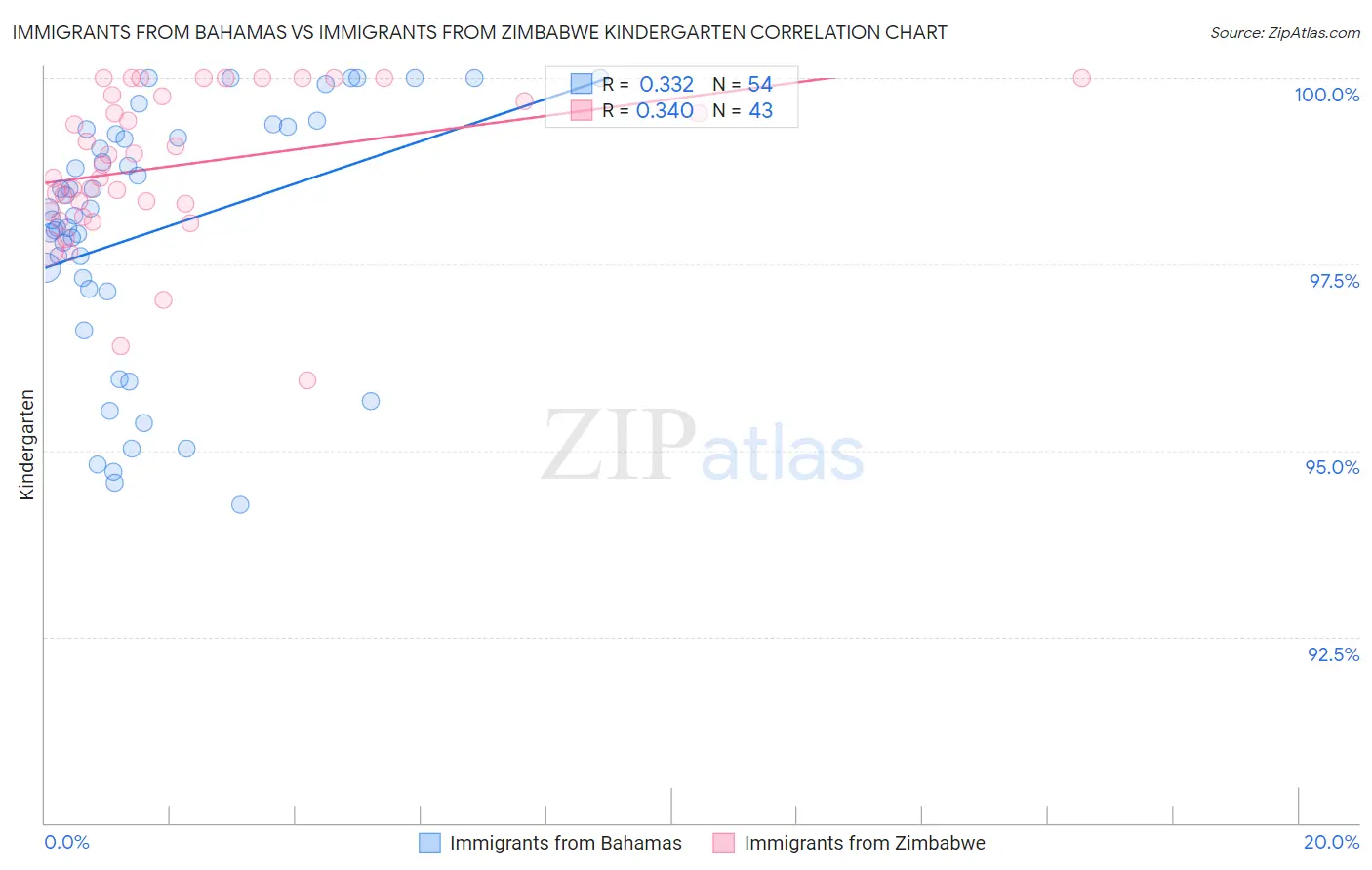 Immigrants from Bahamas vs Immigrants from Zimbabwe Kindergarten
