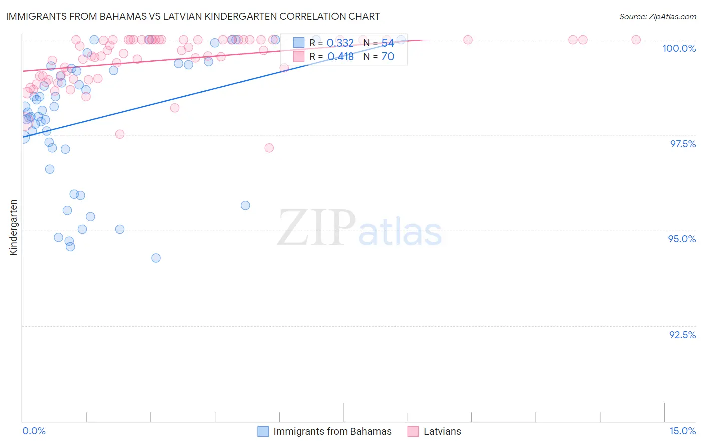 Immigrants from Bahamas vs Latvian Kindergarten