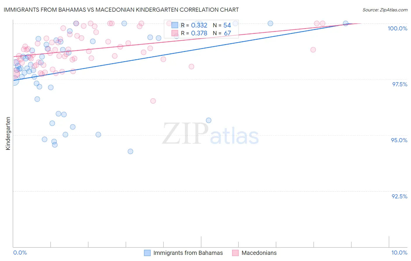 Immigrants from Bahamas vs Macedonian Kindergarten