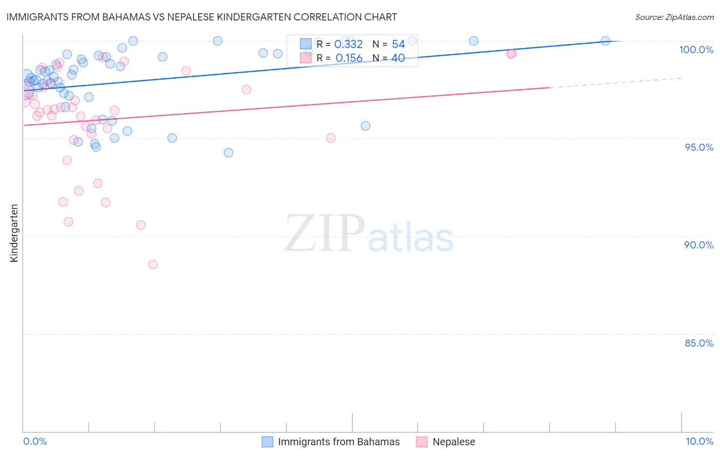 Immigrants from Bahamas vs Nepalese Kindergarten