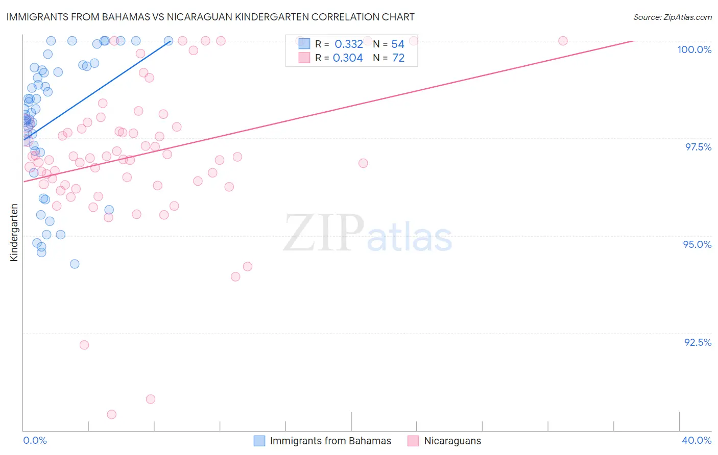 Immigrants from Bahamas vs Nicaraguan Kindergarten