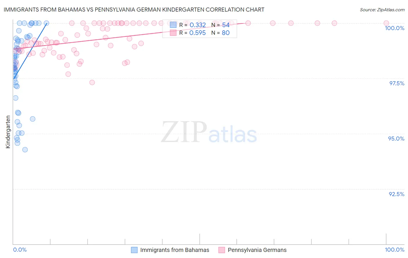 Immigrants from Bahamas vs Pennsylvania German Kindergarten