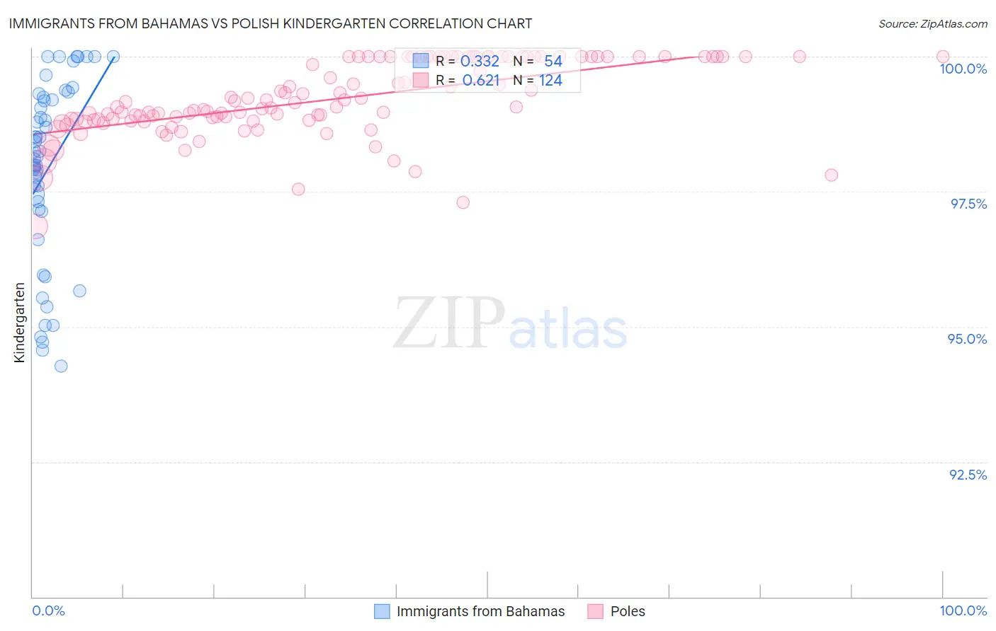 Immigrants from Bahamas vs Polish Kindergarten