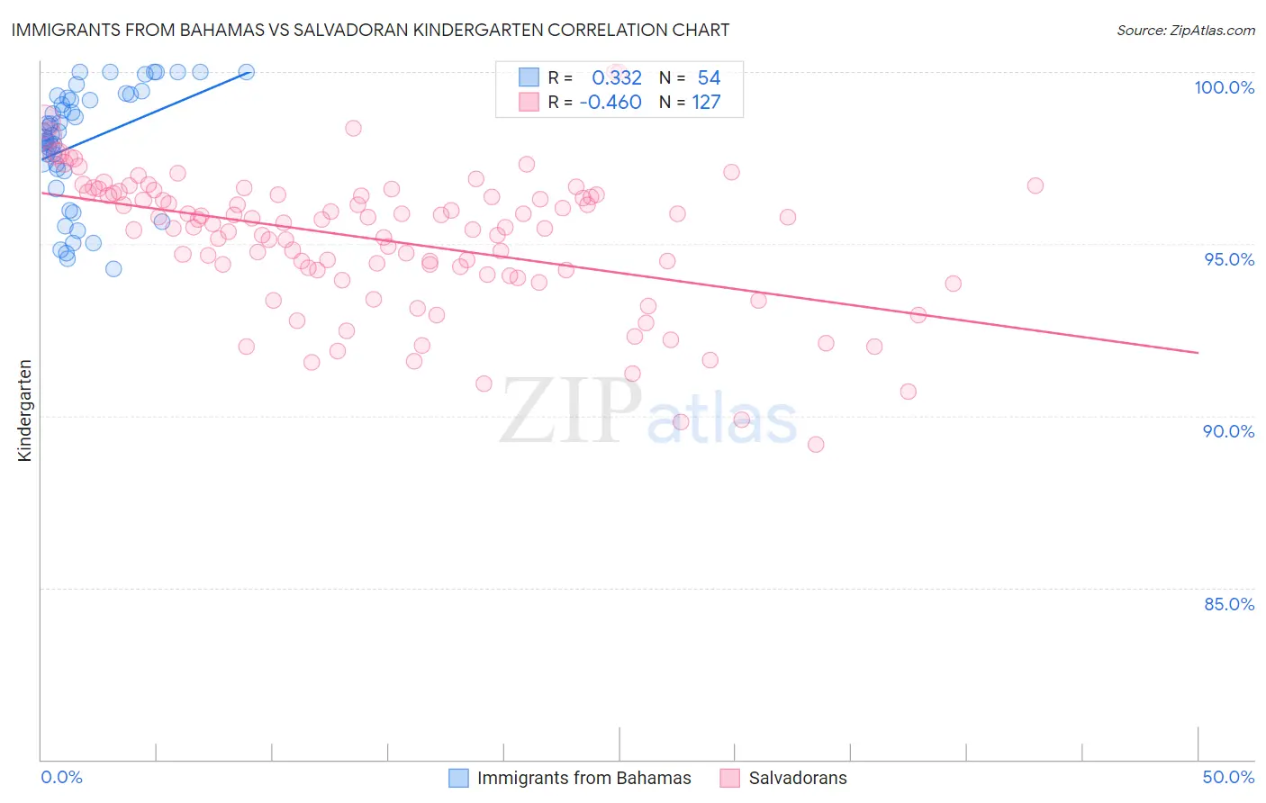 Immigrants from Bahamas vs Salvadoran Kindergarten