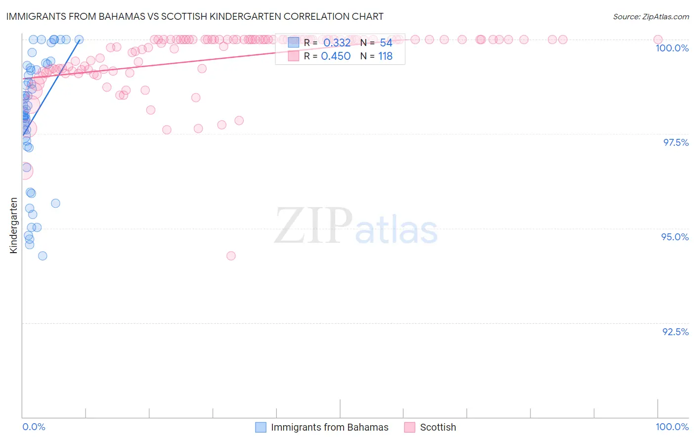 Immigrants from Bahamas vs Scottish Kindergarten