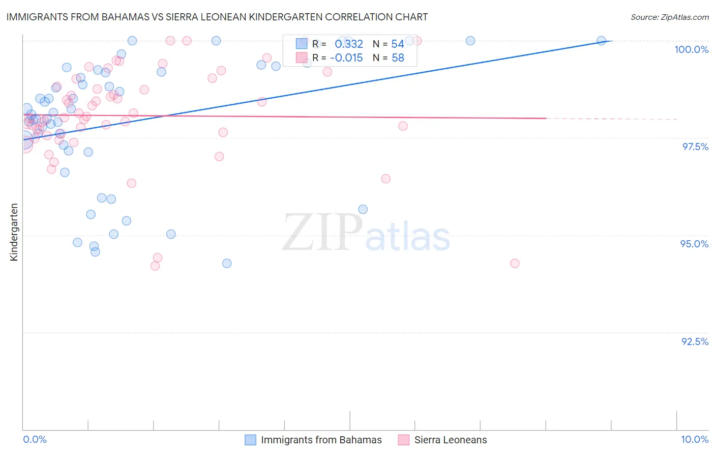 Immigrants from Bahamas vs Sierra Leonean Kindergarten