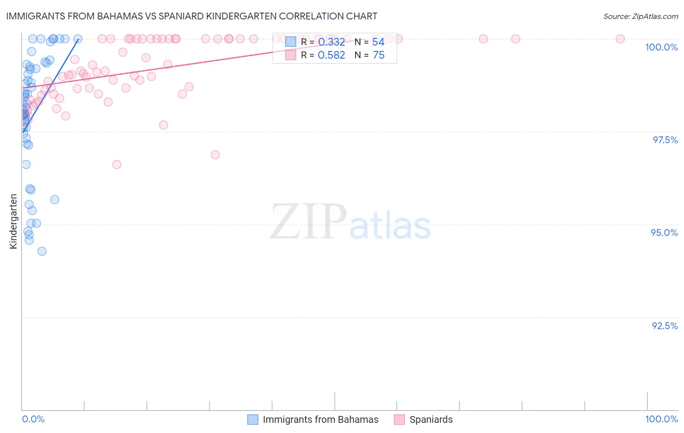 Immigrants from Bahamas vs Spaniard Kindergarten