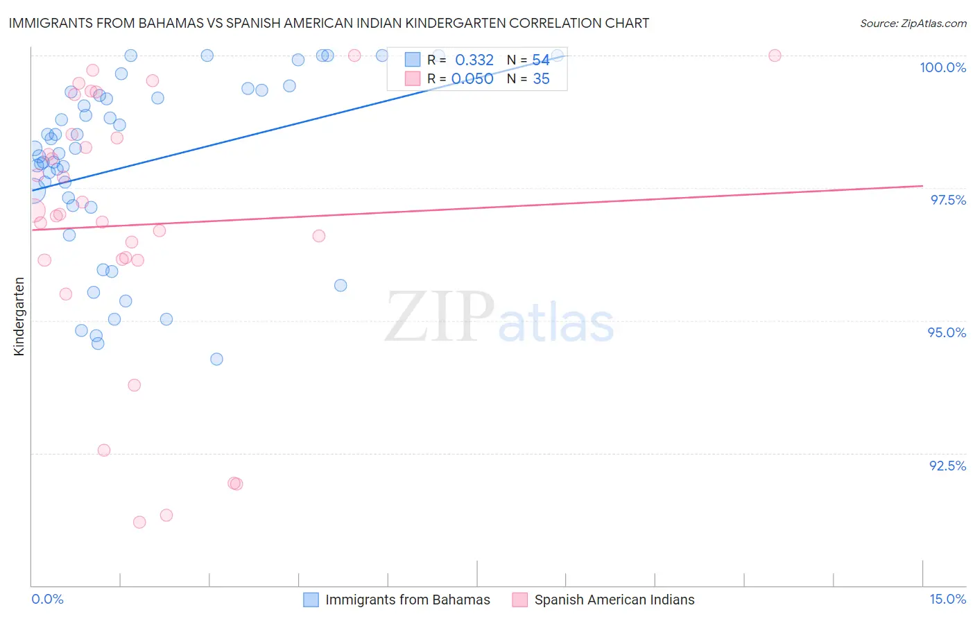 Immigrants from Bahamas vs Spanish American Indian Kindergarten