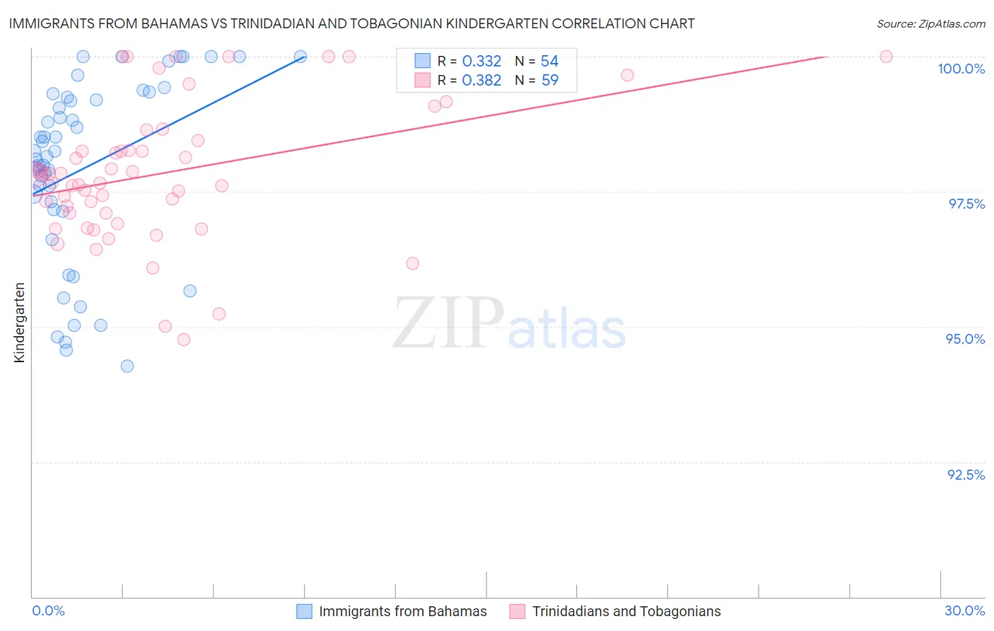Immigrants from Bahamas vs Trinidadian and Tobagonian Kindergarten