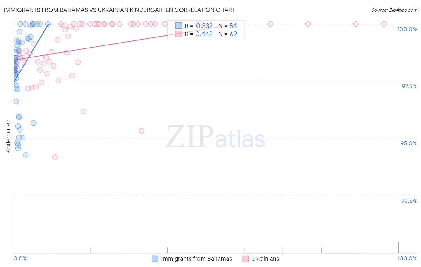 Immigrants from Bahamas vs Ukrainian Kindergarten
