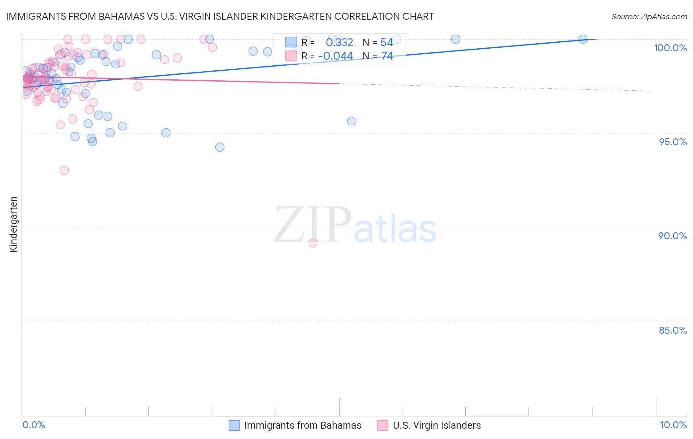 Immigrants from Bahamas vs U.S. Virgin Islander Kindergarten