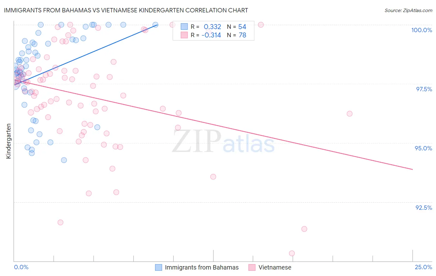 Immigrants from Bahamas vs Vietnamese Kindergarten