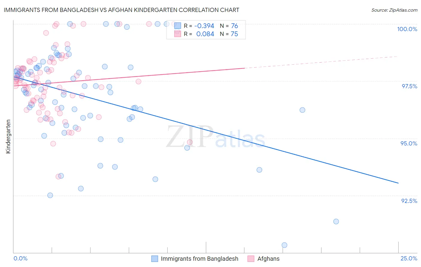 Immigrants from Bangladesh vs Afghan Kindergarten