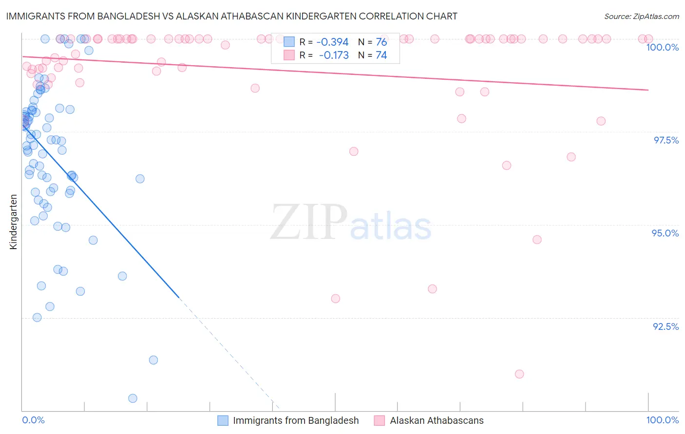 Immigrants from Bangladesh vs Alaskan Athabascan Kindergarten