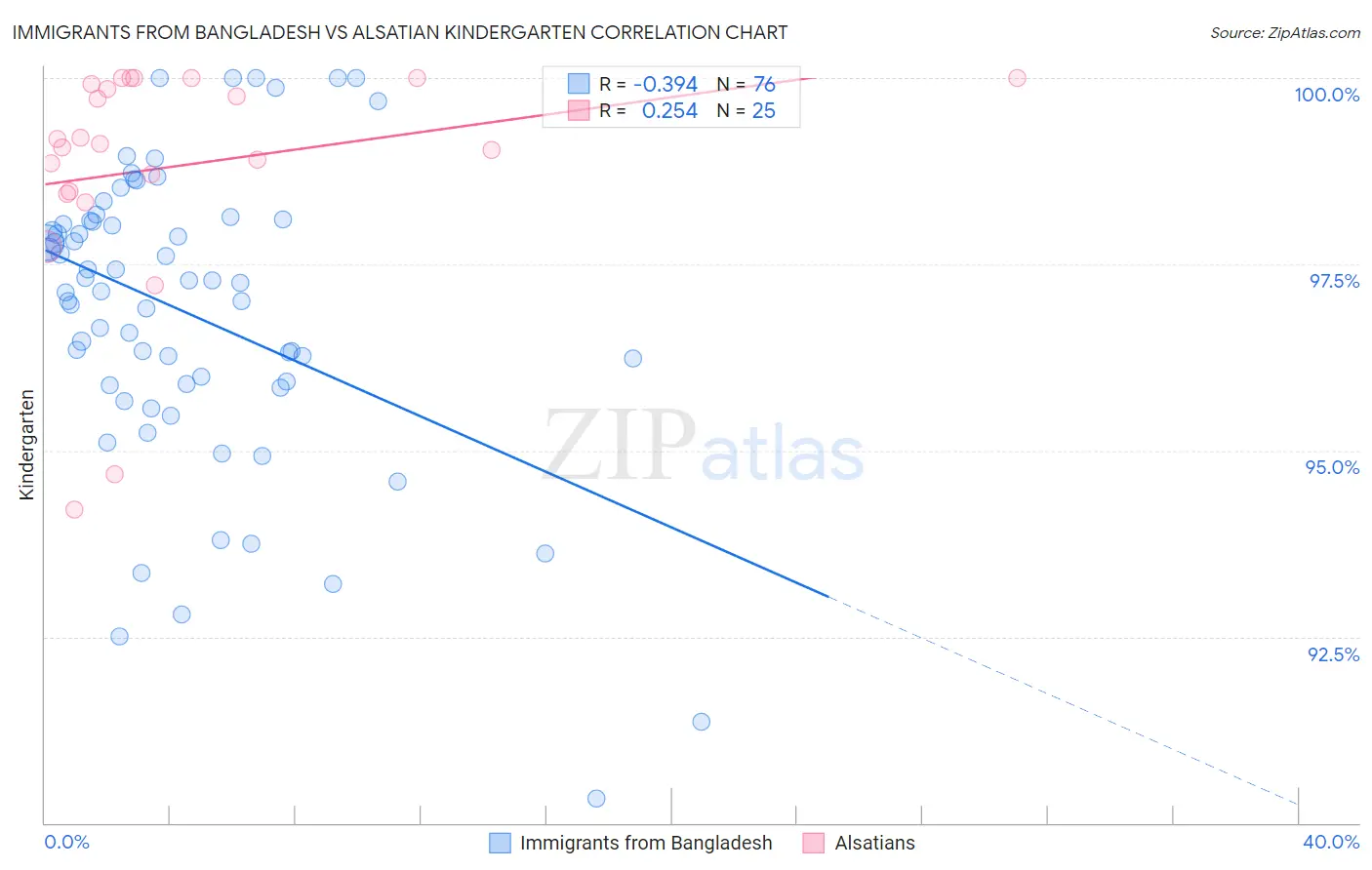 Immigrants from Bangladesh vs Alsatian Kindergarten