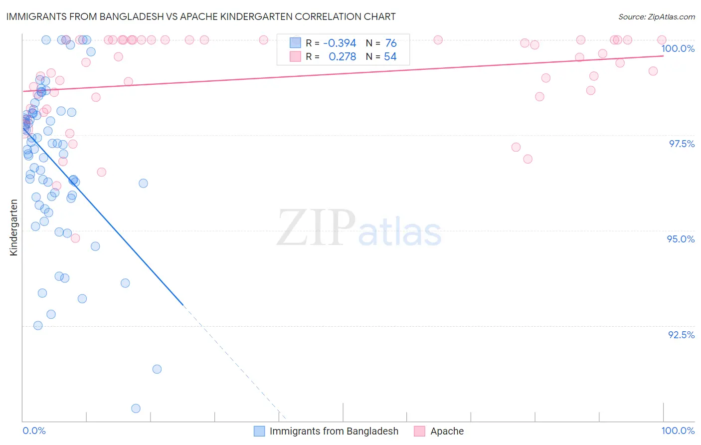 Immigrants from Bangladesh vs Apache Kindergarten