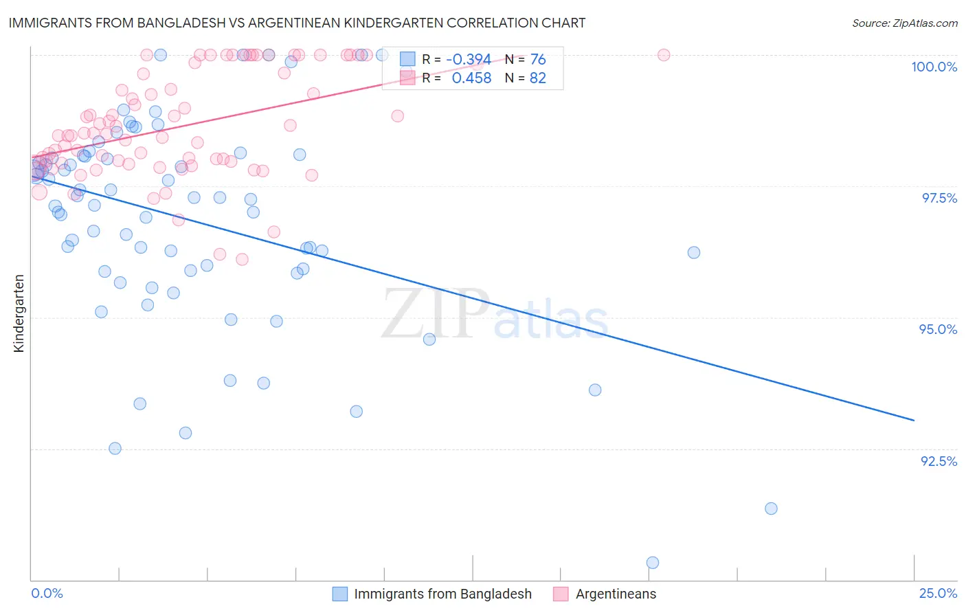 Immigrants from Bangladesh vs Argentinean Kindergarten