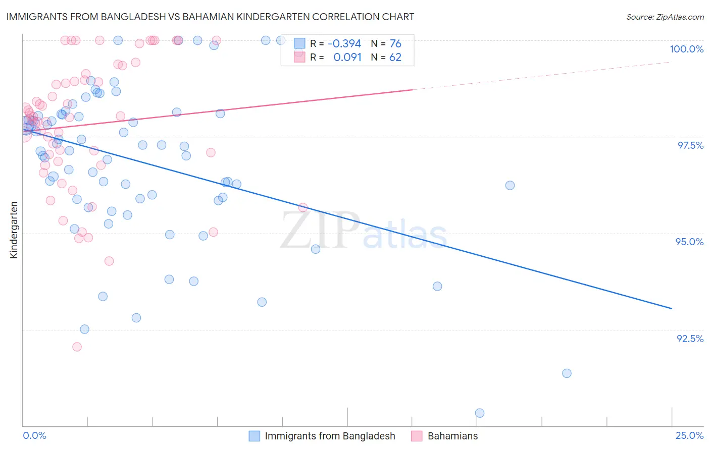 Immigrants from Bangladesh vs Bahamian Kindergarten