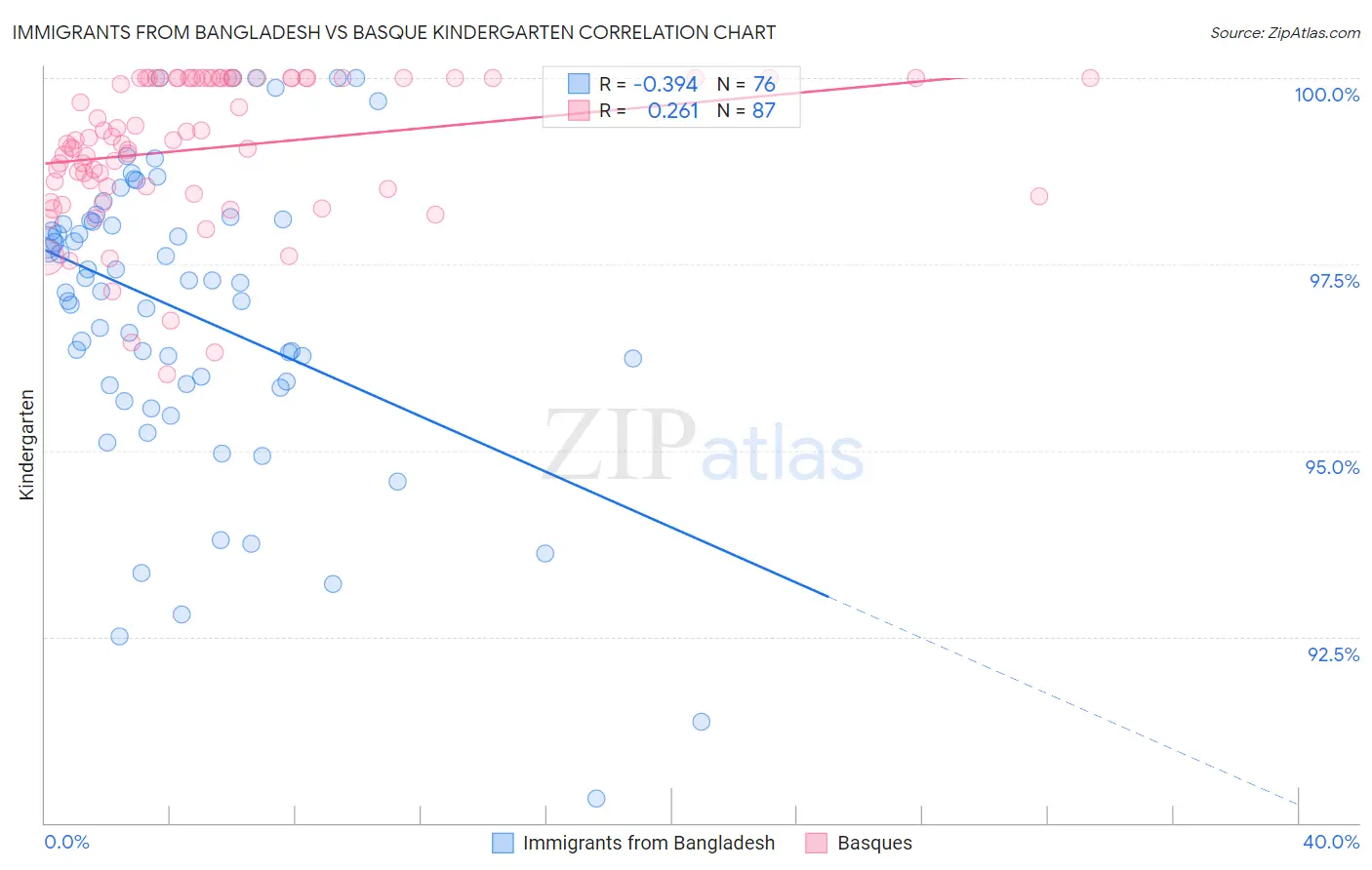 Immigrants from Bangladesh vs Basque Kindergarten