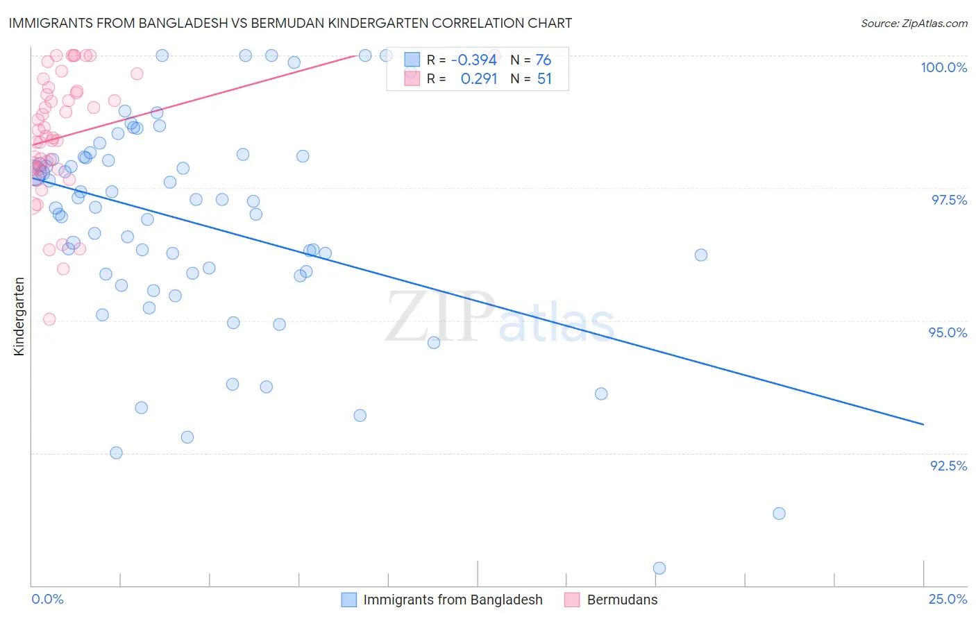 Immigrants from Bangladesh vs Bermudan Kindergarten