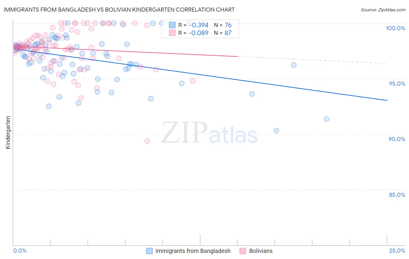 Immigrants from Bangladesh vs Bolivian Kindergarten