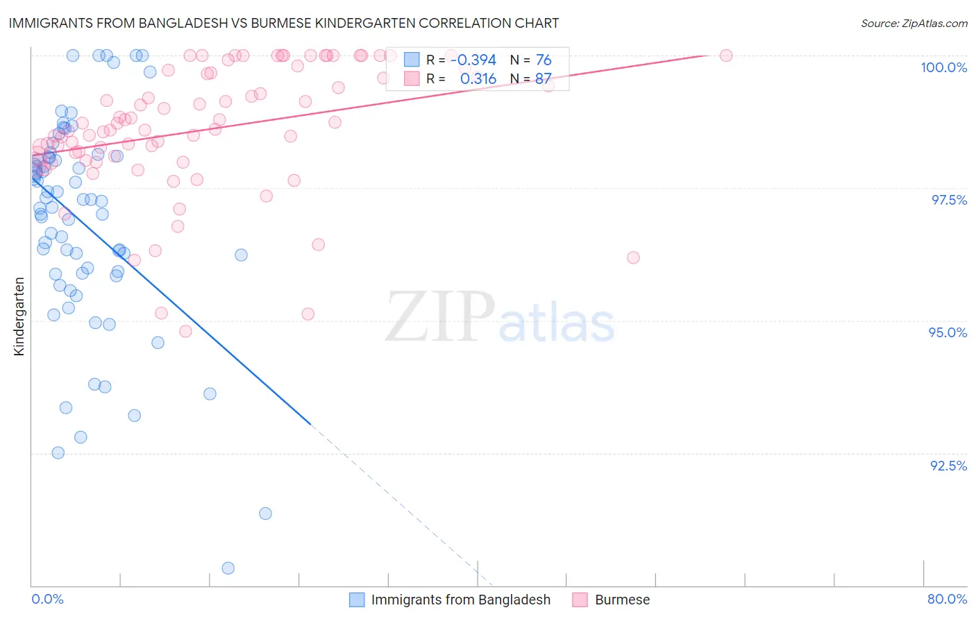 Immigrants from Bangladesh vs Burmese Kindergarten