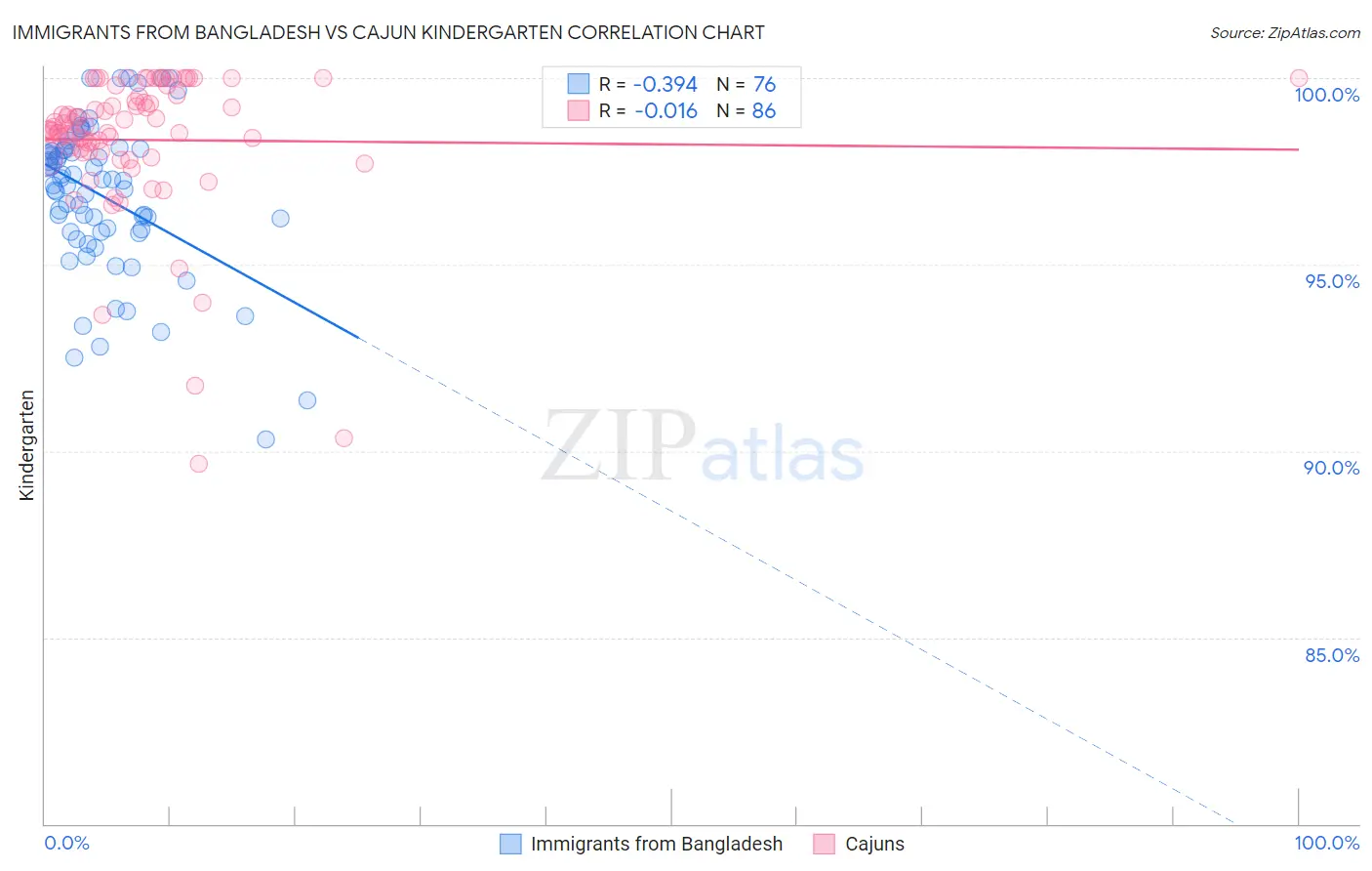 Immigrants from Bangladesh vs Cajun Kindergarten