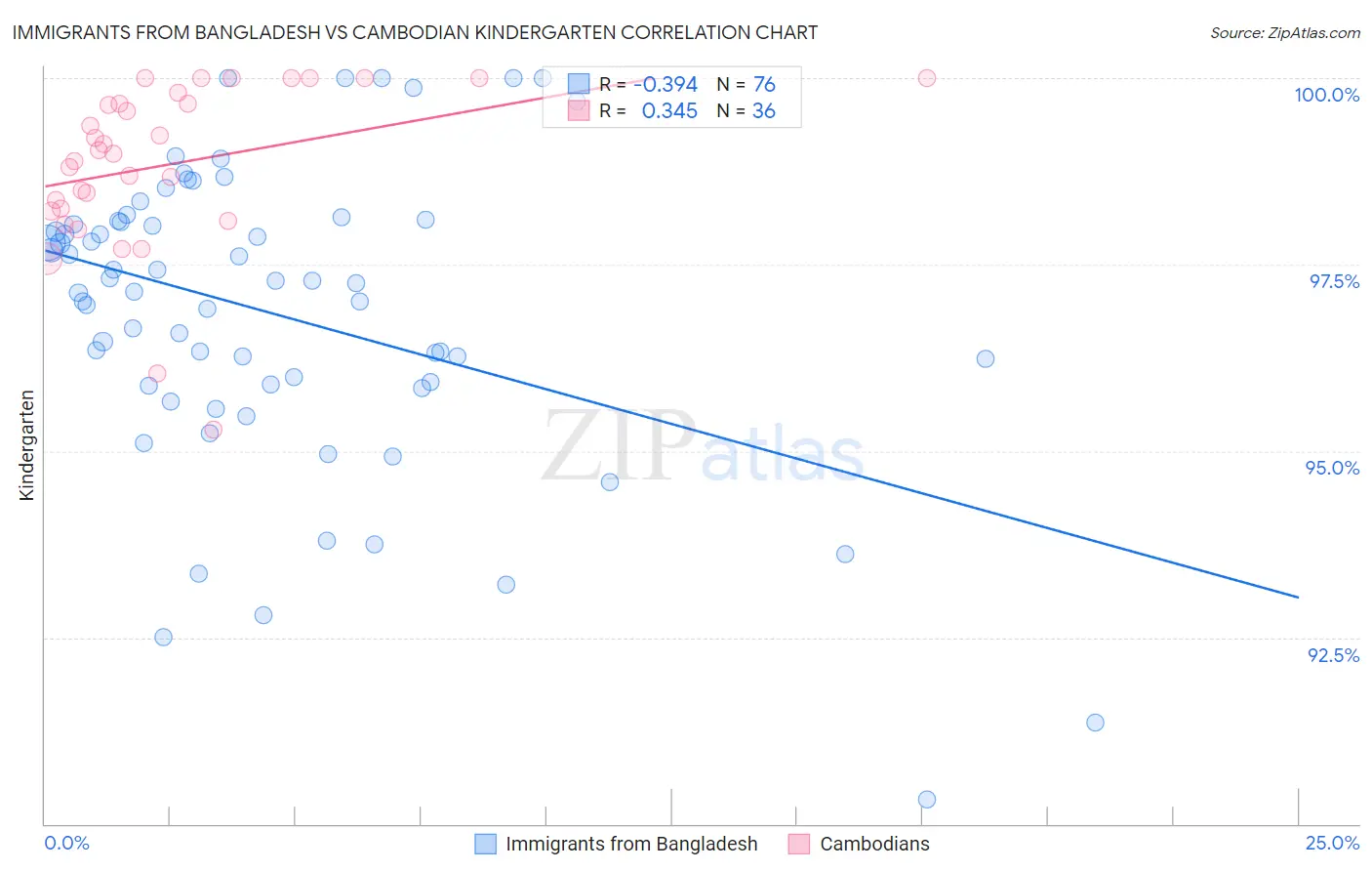 Immigrants from Bangladesh vs Cambodian Kindergarten