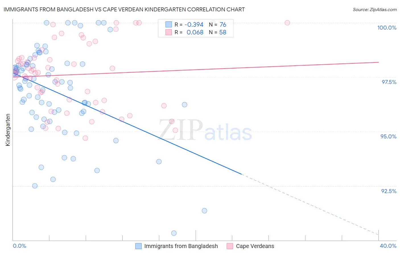 Immigrants from Bangladesh vs Cape Verdean Kindergarten