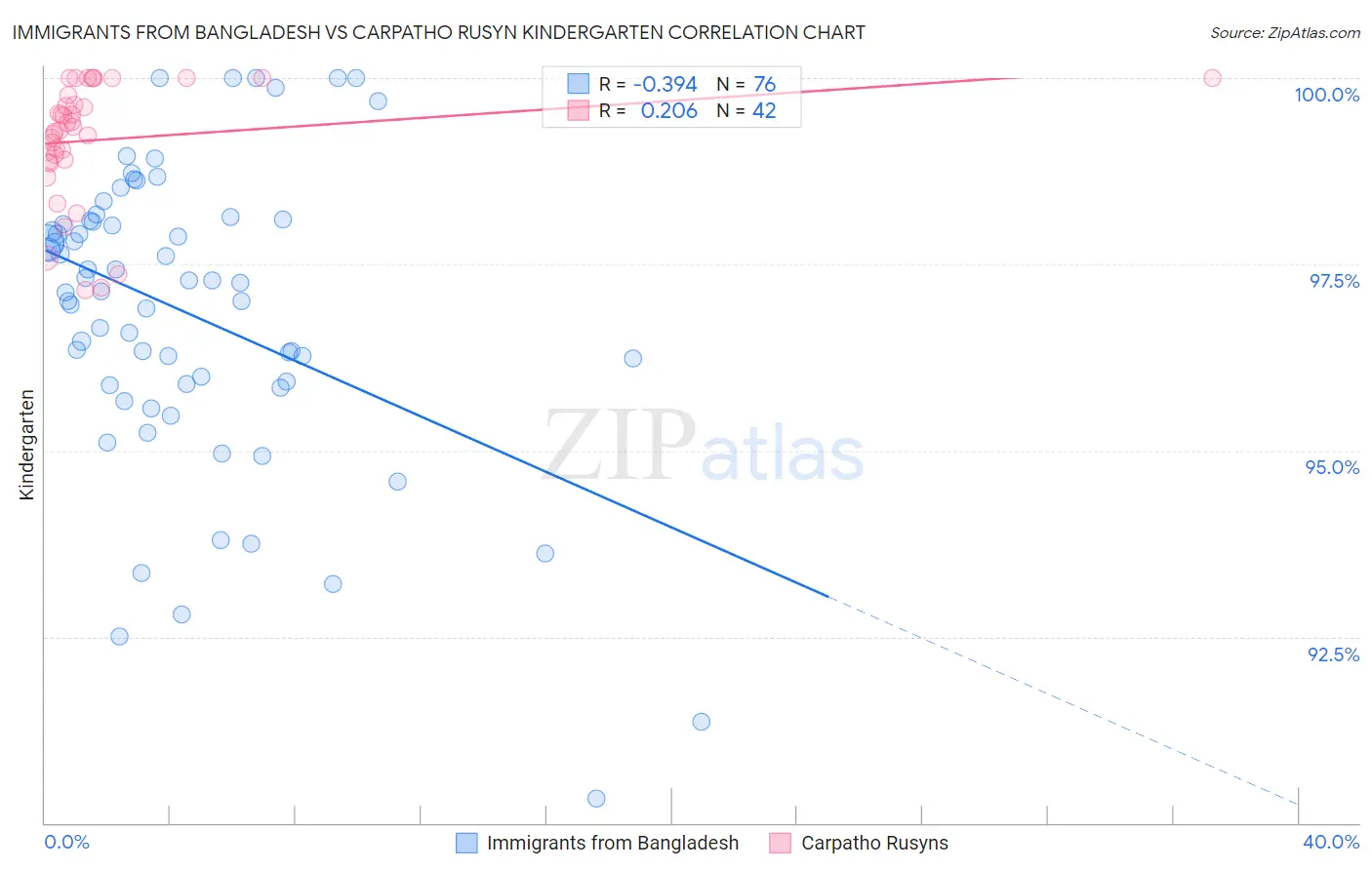 Immigrants from Bangladesh vs Carpatho Rusyn Kindergarten