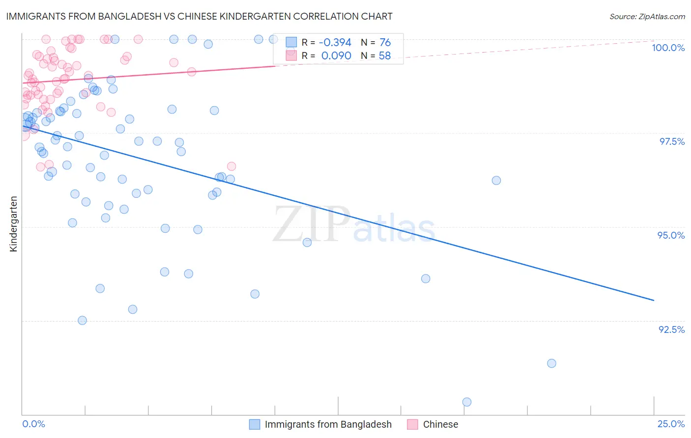 Immigrants from Bangladesh vs Chinese Kindergarten