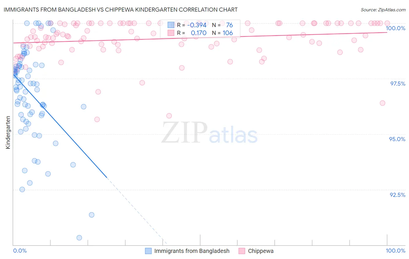 Immigrants from Bangladesh vs Chippewa Kindergarten