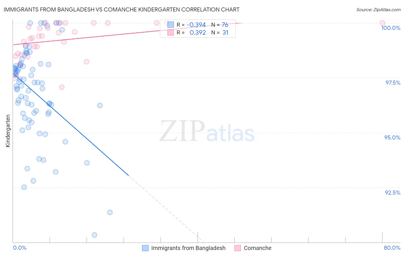 Immigrants from Bangladesh vs Comanche Kindergarten