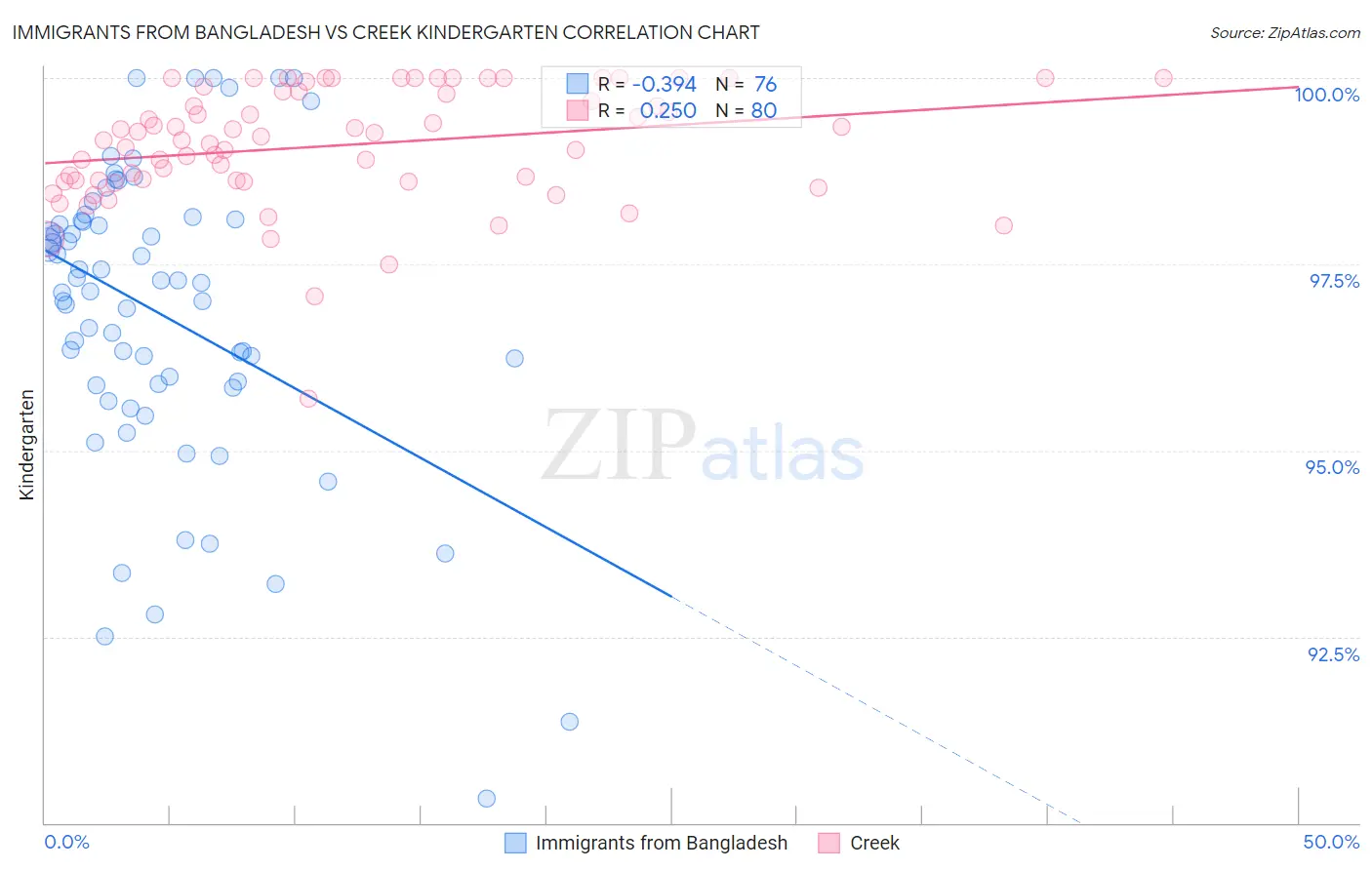 Immigrants from Bangladesh vs Creek Kindergarten