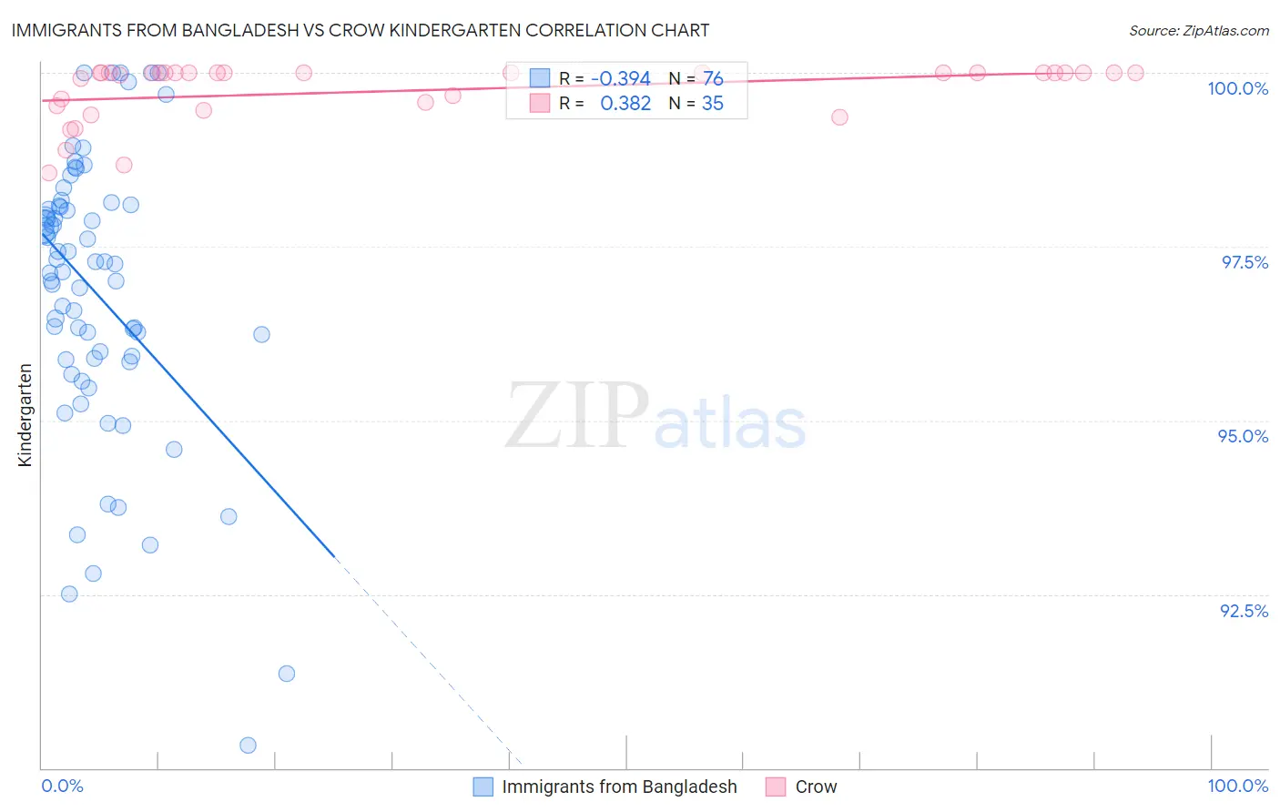 Immigrants from Bangladesh vs Crow Kindergarten