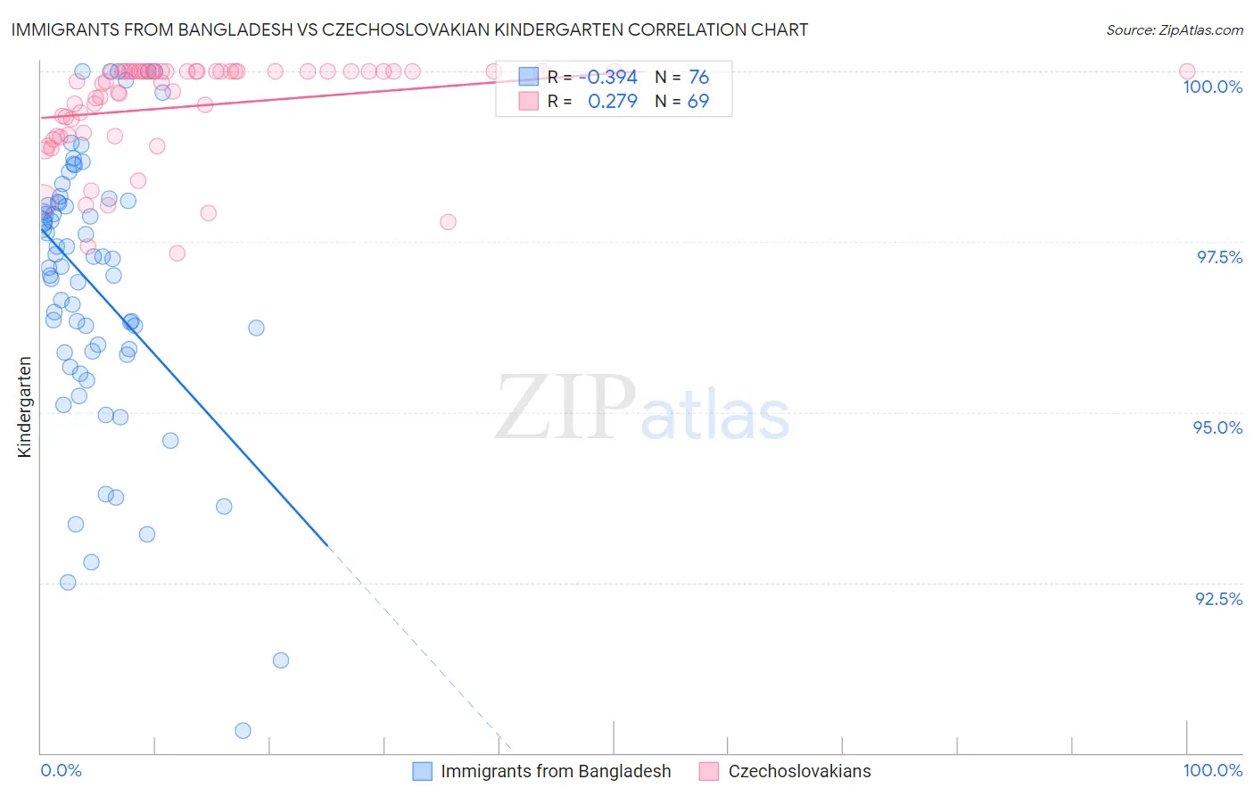 Immigrants from Bangladesh vs Czechoslovakian Kindergarten