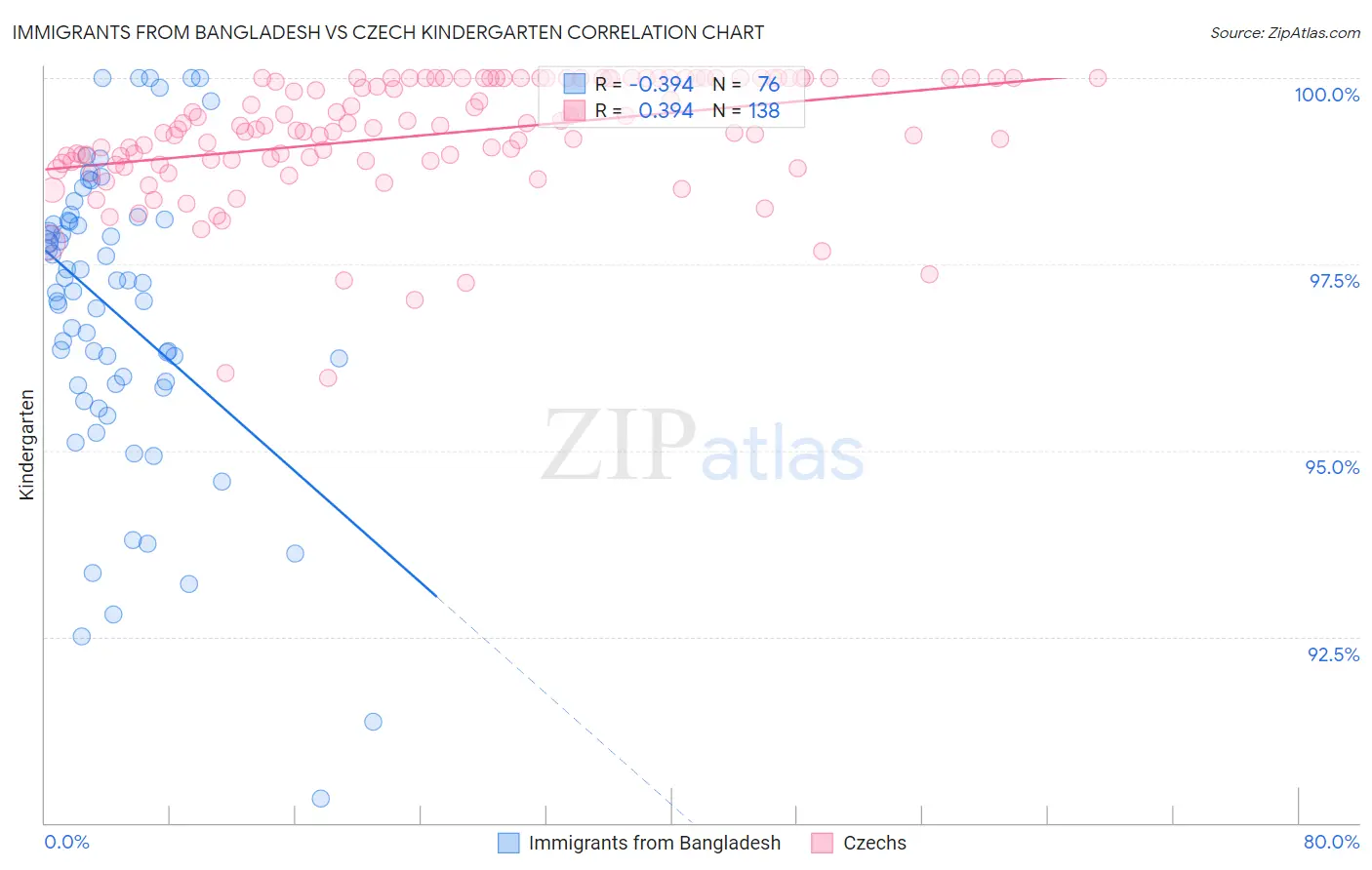 Immigrants from Bangladesh vs Czech Kindergarten