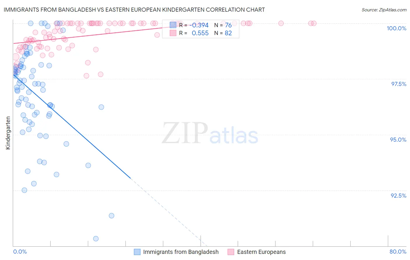 Immigrants from Bangladesh vs Eastern European Kindergarten