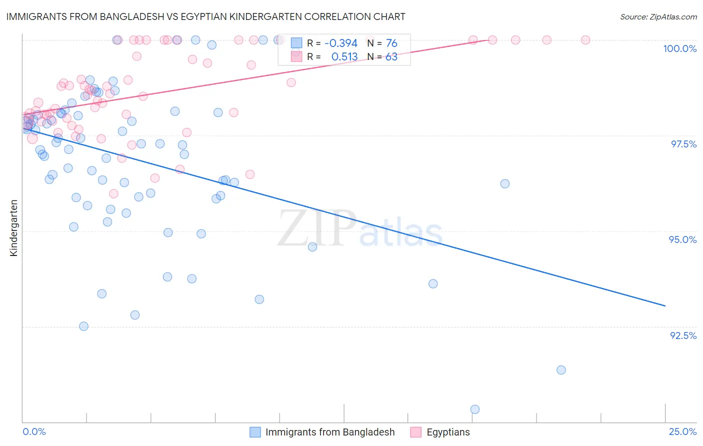 Immigrants from Bangladesh vs Egyptian Kindergarten