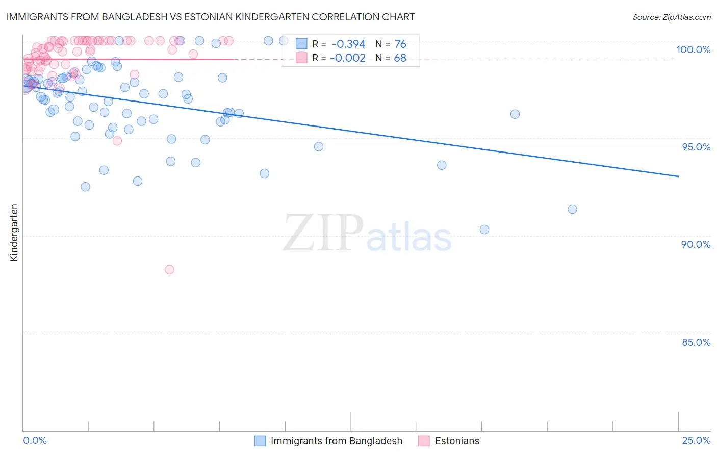 Immigrants from Bangladesh vs Estonian Kindergarten