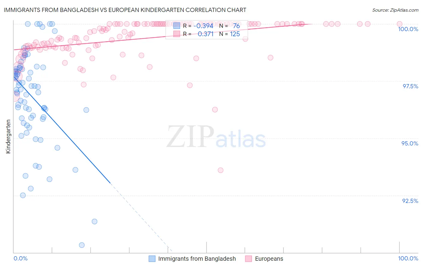 Immigrants from Bangladesh vs European Kindergarten