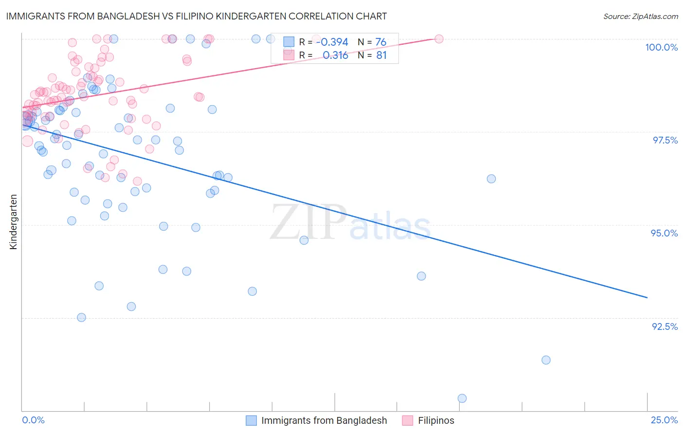 Immigrants from Bangladesh vs Filipino Kindergarten