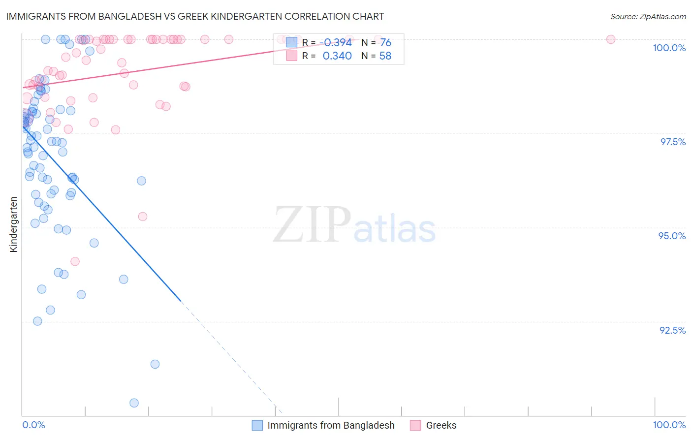 Immigrants from Bangladesh vs Greek Kindergarten